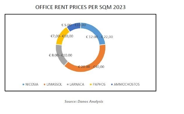 office rent