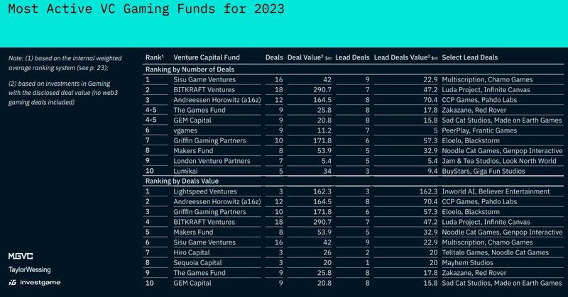 Most Active VC Gaming Funds for 2023