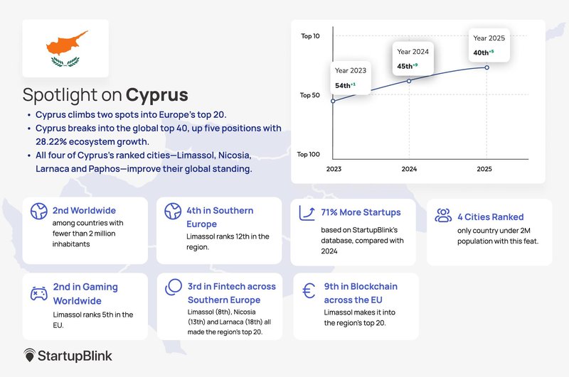 Cyprus Ecosystem Highlights