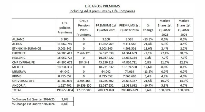 Insurance Table One
