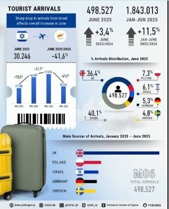 Tourist arrivals June