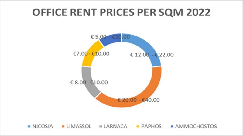 office rent table
